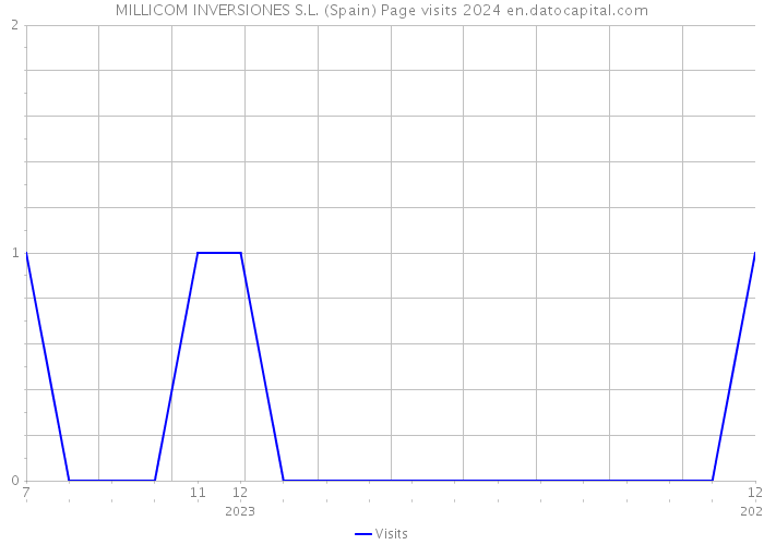 MILLICOM INVERSIONES S.L. (Spain) Page visits 2024 