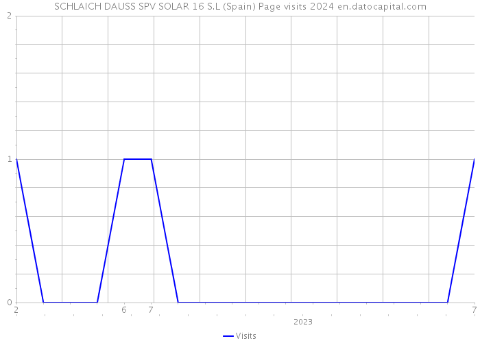 SCHLAICH DAUSS SPV SOLAR 16 S.L (Spain) Page visits 2024 