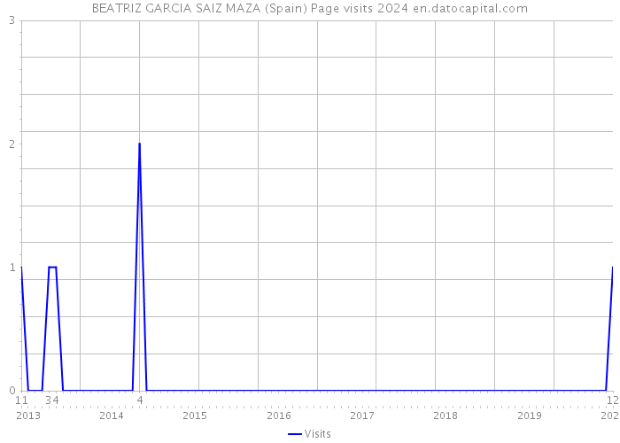 BEATRIZ GARCIA SAIZ MAZA (Spain) Page visits 2024 