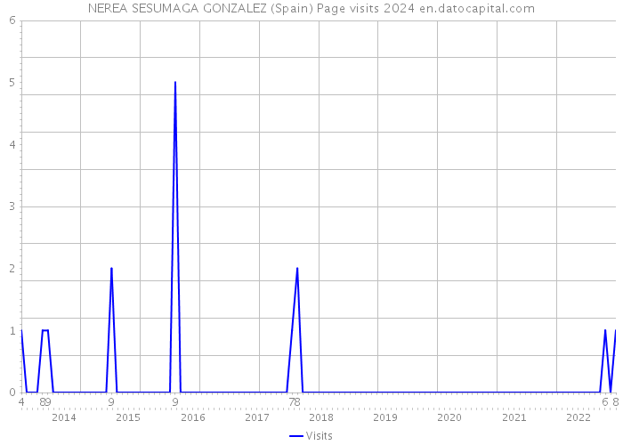 NEREA SESUMAGA GONZALEZ (Spain) Page visits 2024 