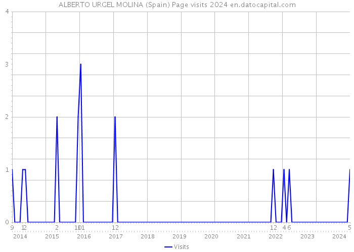 ALBERTO URGEL MOLINA (Spain) Page visits 2024 