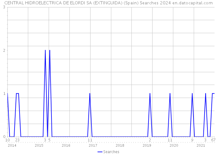 CENTRAL HIDROELECTRICA DE ELORDI SA (EXTINGUIDA) (Spain) Searches 2024 