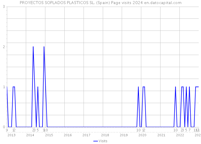 PROYECTOS SOPLADOS PLASTICOS SL. (Spain) Page visits 2024 