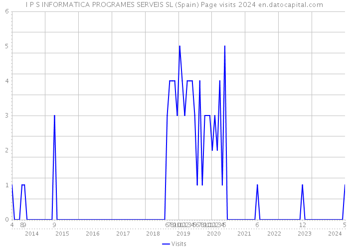 I P S INFORMATICA PROGRAMES SERVEIS SL (Spain) Page visits 2024 