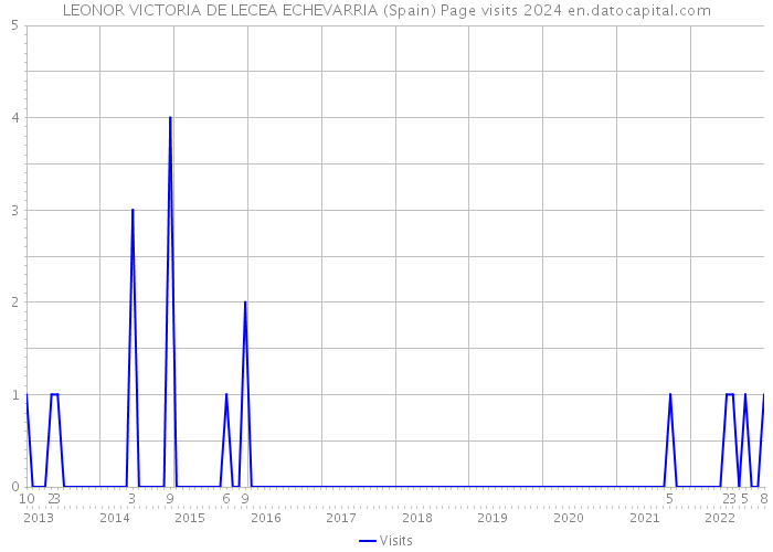 LEONOR VICTORIA DE LECEA ECHEVARRIA (Spain) Page visits 2024 