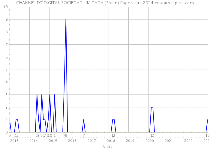 CHANNEL DT DIGITAL SOCIEDAD LIMITADA (Spain) Page visits 2024 