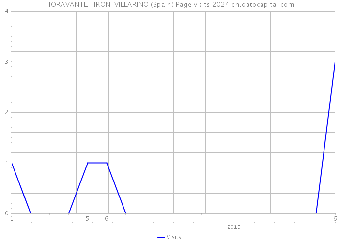 FIORAVANTE TIRONI VILLARINO (Spain) Page visits 2024 