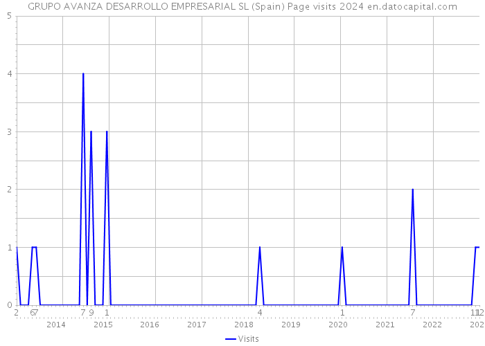 GRUPO AVANZA DESARROLLO EMPRESARIAL SL (Spain) Page visits 2024 