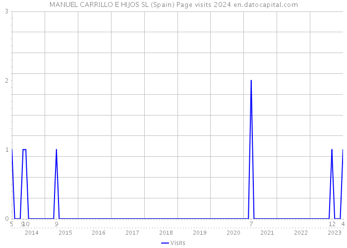 MANUEL CARRILLO E HIJOS SL (Spain) Page visits 2024 