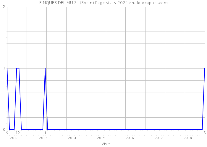 FINQUES DEL MU SL (Spain) Page visits 2024 