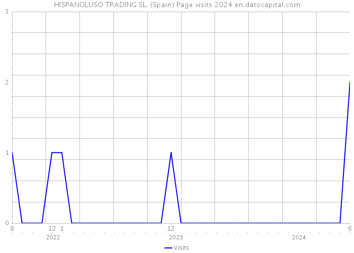 HISPANOLUSO TRADING SL. (Spain) Page visits 2024 