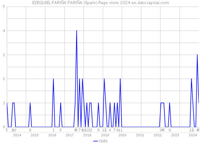 EZEQUIEL FARIÑA FARIÑA (Spain) Page visits 2024 