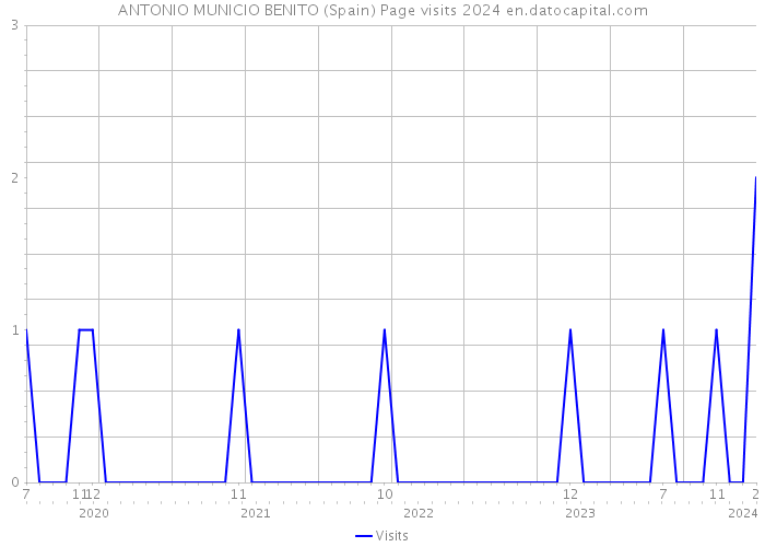 ANTONIO MUNICIO BENITO (Spain) Page visits 2024 