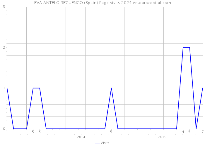 EVA ANTELO REGUENGO (Spain) Page visits 2024 