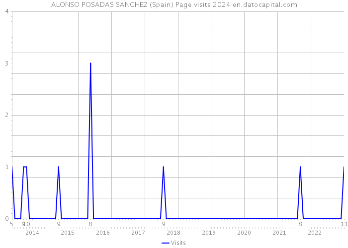 ALONSO POSADAS SANCHEZ (Spain) Page visits 2024 