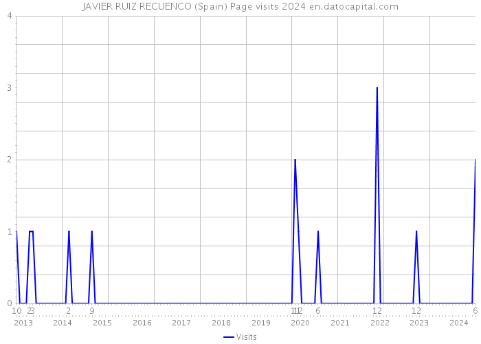 JAVIER RUIZ RECUENCO (Spain) Page visits 2024 