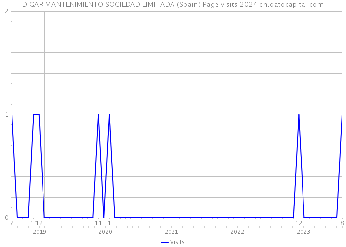 DIGAR MANTENIMIENTO SOCIEDAD LIMITADA (Spain) Page visits 2024 