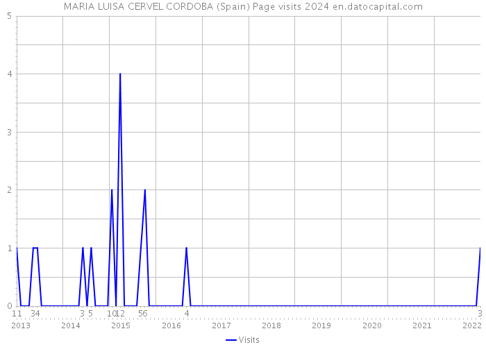 MARIA LUISA CERVEL CORDOBA (Spain) Page visits 2024 