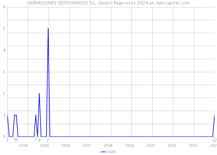 HORMIGONES GESTIONADOS S.L. (Spain) Page visits 2024 