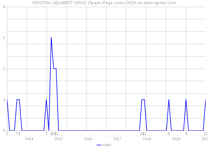 CRISTINA GELABERT ORIOL (Spain) Page visits 2024 