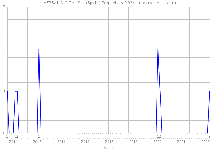 UNIVERSAL DIGITAL S.L. (Spain) Page visits 2024 