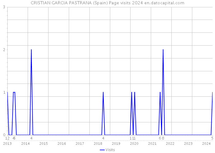 CRISTIAN GARCIA PASTRANA (Spain) Page visits 2024 