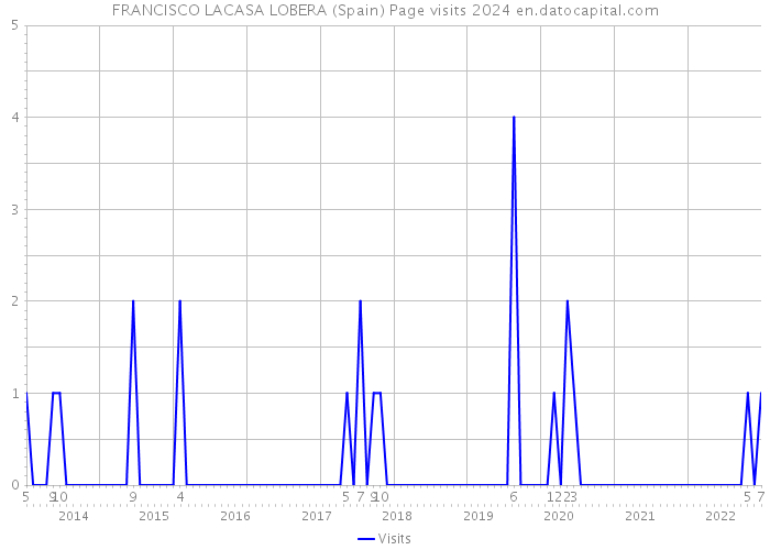 FRANCISCO LACASA LOBERA (Spain) Page visits 2024 