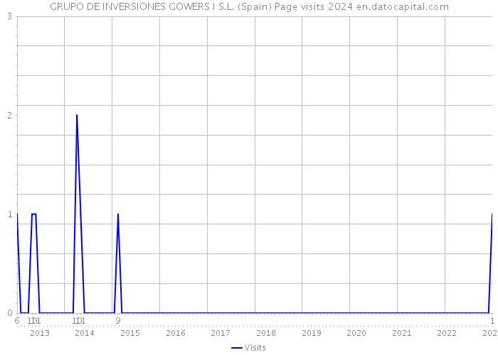 GRUPO DE INVERSIONES GOWERS I S.L. (Spain) Page visits 2024 