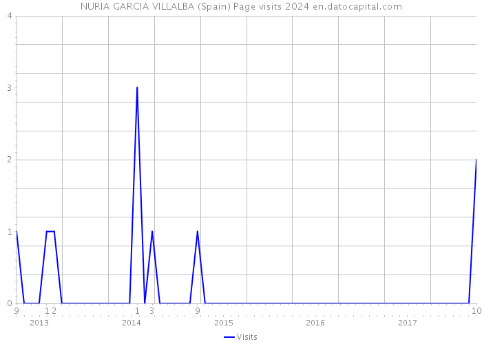 NURIA GARCIA VILLALBA (Spain) Page visits 2024 