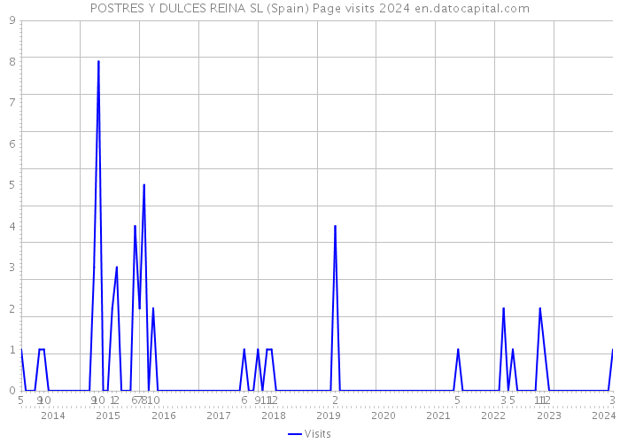 POSTRES Y DULCES REINA SL (Spain) Page visits 2024 