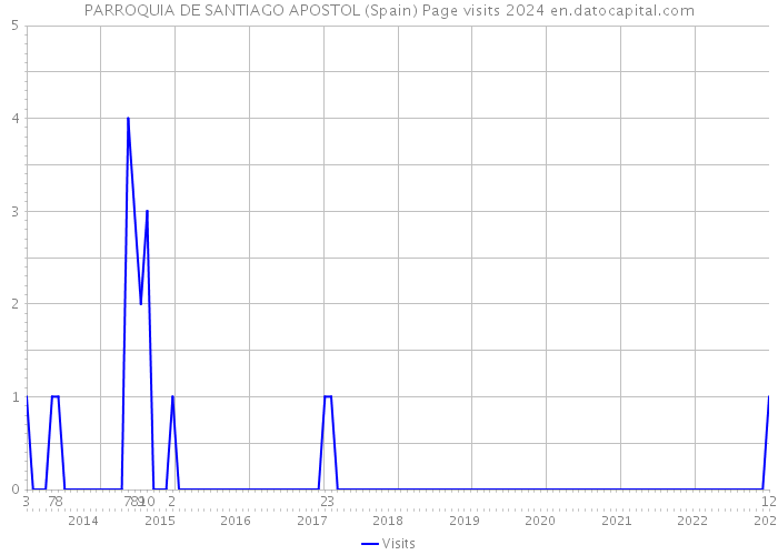 PARROQUIA DE SANTIAGO APOSTOL (Spain) Page visits 2024 