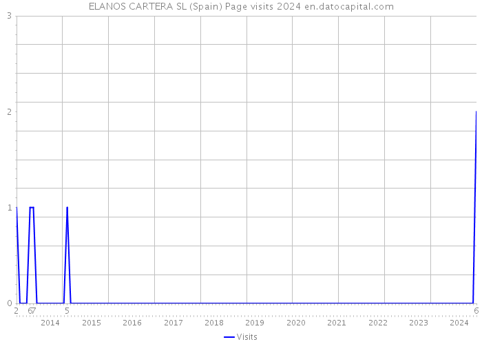 ELANOS CARTERA SL (Spain) Page visits 2024 