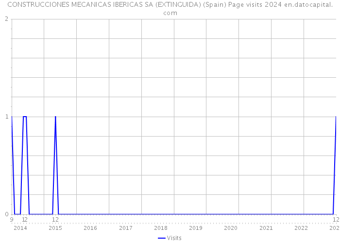 CONSTRUCCIONES MECANICAS IBERICAS SA (EXTINGUIDA) (Spain) Page visits 2024 