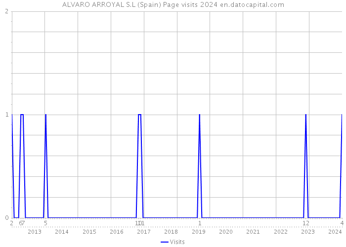 ALVARO ARROYAL S.L (Spain) Page visits 2024 