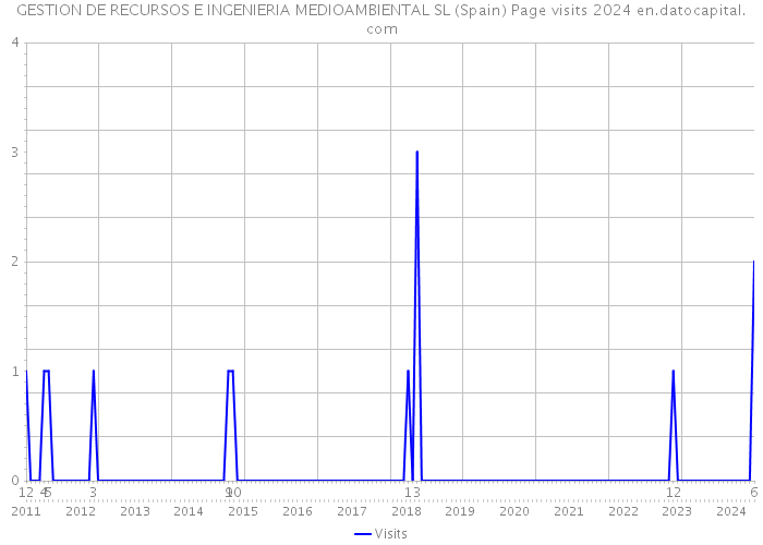 GESTION DE RECURSOS E INGENIERIA MEDIOAMBIENTAL SL (Spain) Page visits 2024 