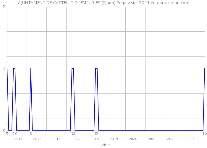 AJUNTAMENT DE CASTELLO D`EMPURIES (Spain) Page visits 2024 
