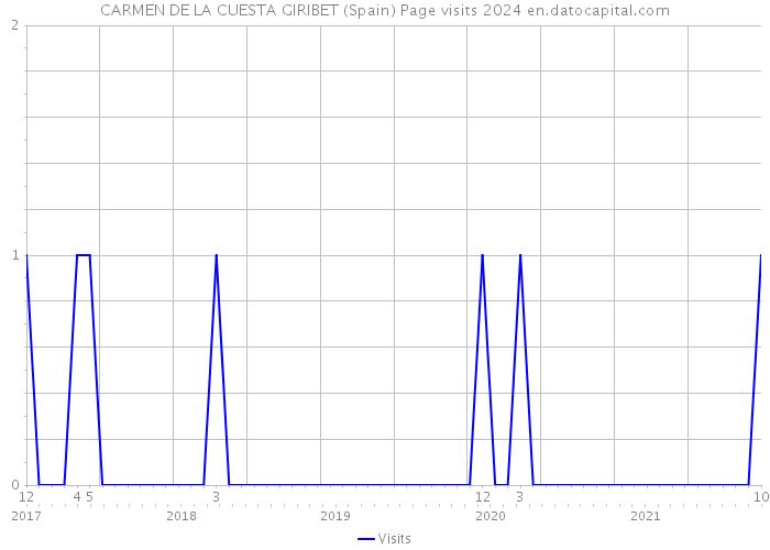 CARMEN DE LA CUESTA GIRIBET (Spain) Page visits 2024 
