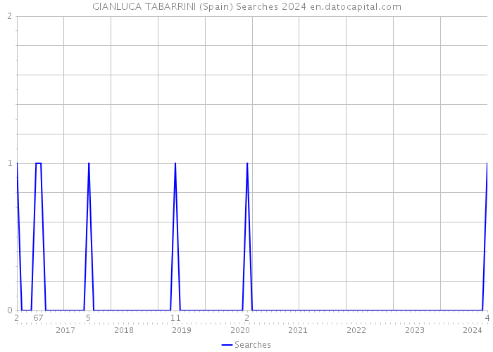 GIANLUCA TABARRINI (Spain) Searches 2024 