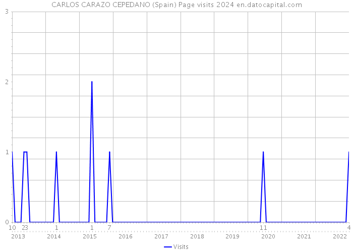 CARLOS CARAZO CEPEDANO (Spain) Page visits 2024 