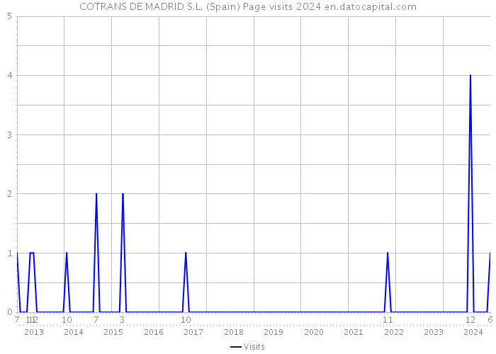 COTRANS DE MADRID S.L. (Spain) Page visits 2024 