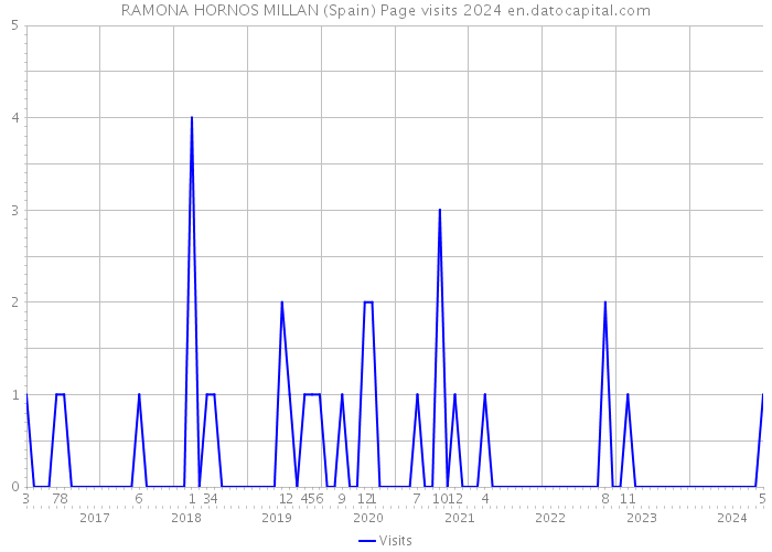 RAMONA HORNOS MILLAN (Spain) Page visits 2024 