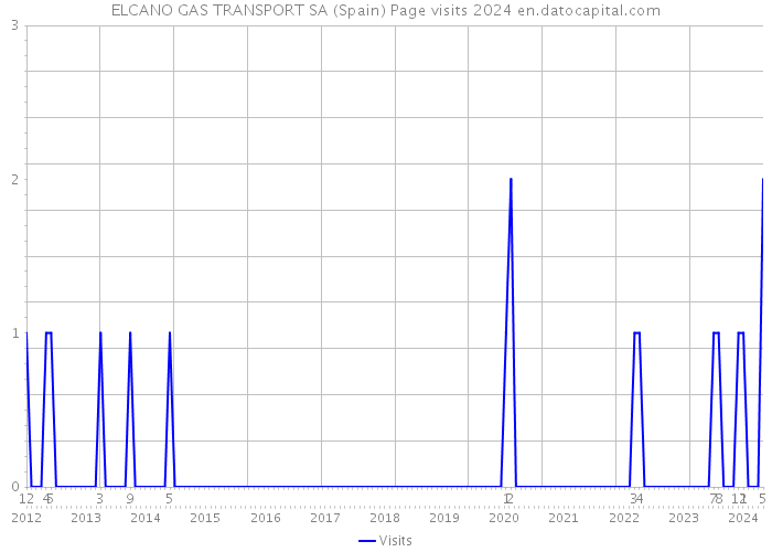 ELCANO GAS TRANSPORT SA (Spain) Page visits 2024 