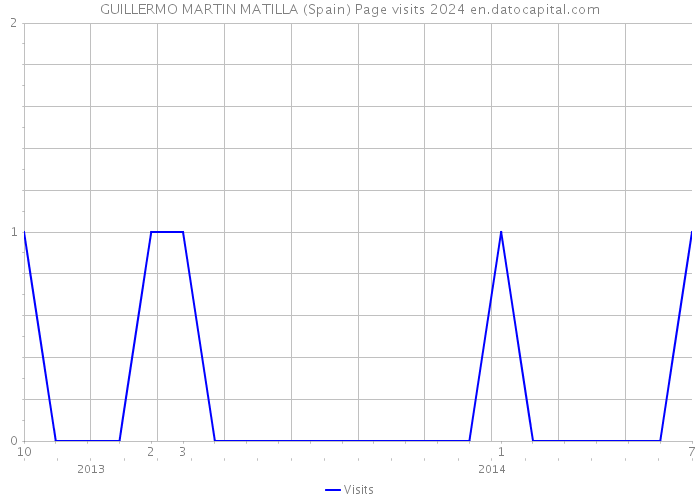 GUILLERMO MARTIN MATILLA (Spain) Page visits 2024 