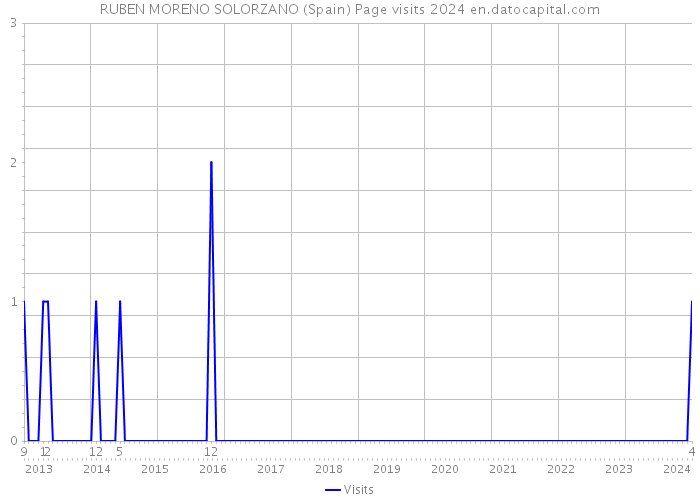 RUBEN MORENO SOLORZANO (Spain) Page visits 2024 