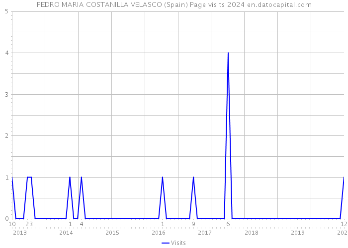 PEDRO MARIA COSTANILLA VELASCO (Spain) Page visits 2024 