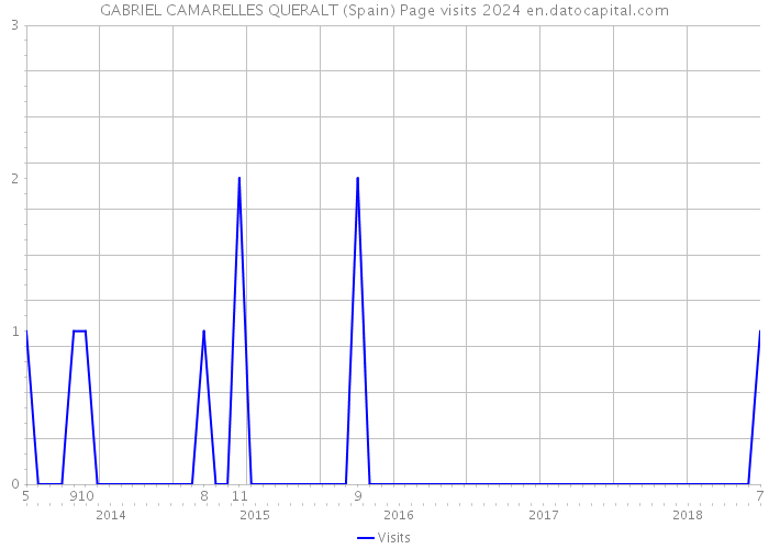 GABRIEL CAMARELLES QUERALT (Spain) Page visits 2024 
