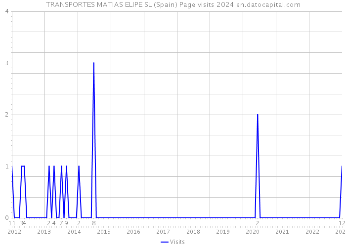 TRANSPORTES MATIAS ELIPE SL (Spain) Page visits 2024 