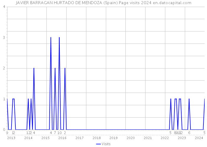 JAVIER BARRAGAN HURTADO DE MENDOZA (Spain) Page visits 2024 