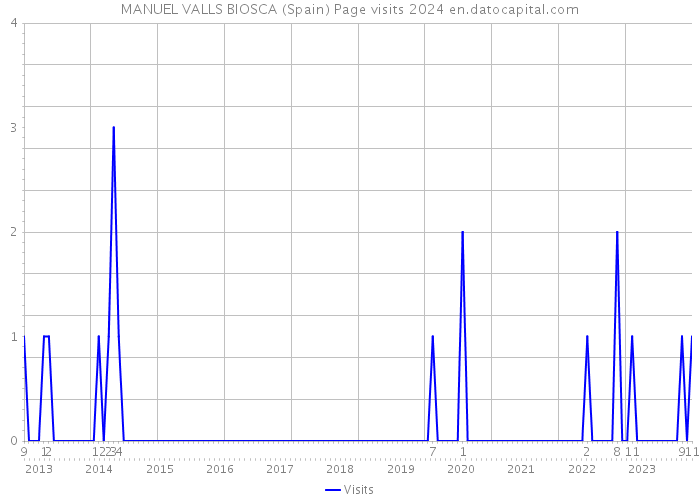 MANUEL VALLS BIOSCA (Spain) Page visits 2024 