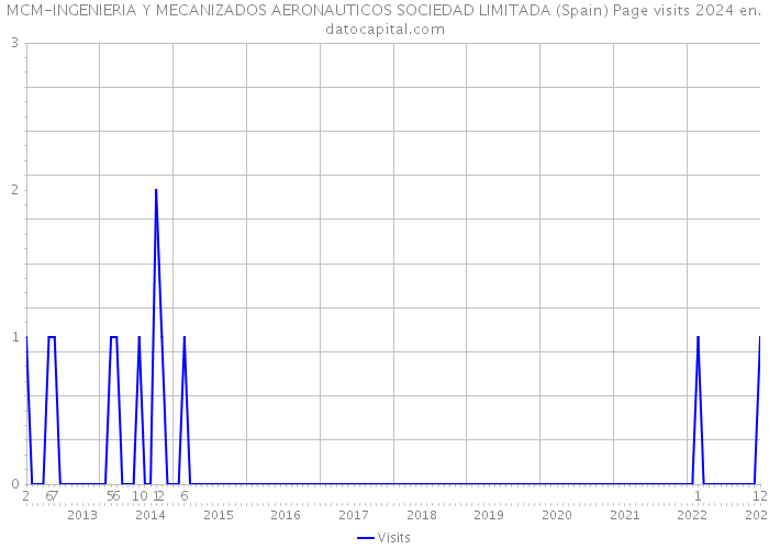 MCM-INGENIERIA Y MECANIZADOS AERONAUTICOS SOCIEDAD LIMITADA (Spain) Page visits 2024 